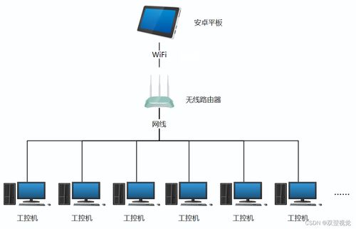 安卓平板局域網(wǎng)內(nèi)遠程控制工控機的技術開發(fā)方法